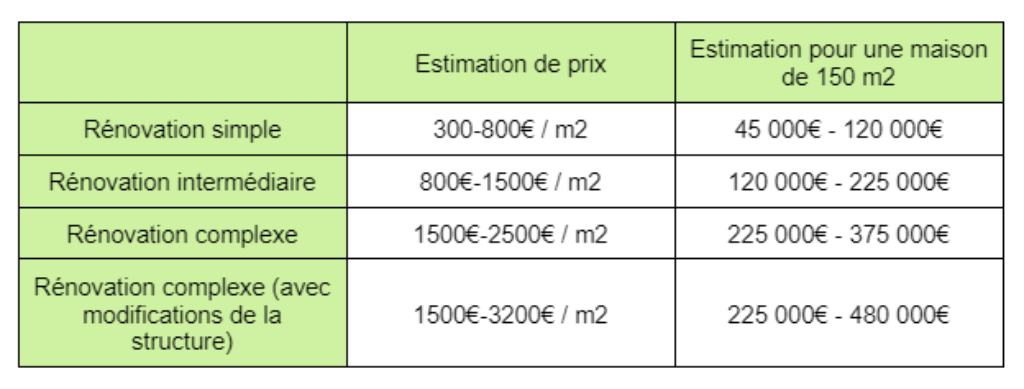 budget de rénovation